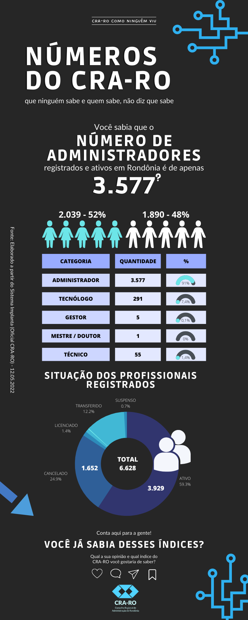 Perfil dos Administradores do Estado de Rondônia 2022